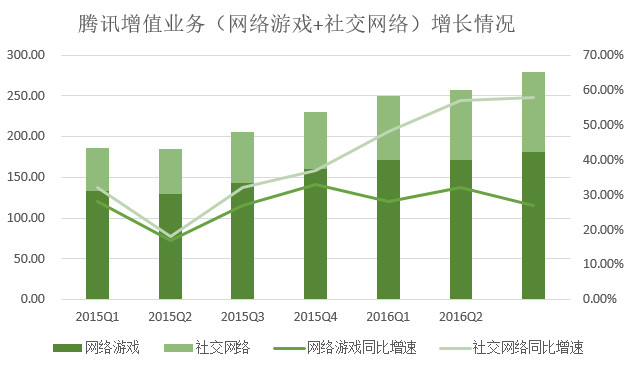 騰訊游戲營(yíng)收比重連續(xù)兩個(gè)季度下降，支付、云計(jì)算等業(yè)務(wù)營(yíng)收漲348%(圖2)